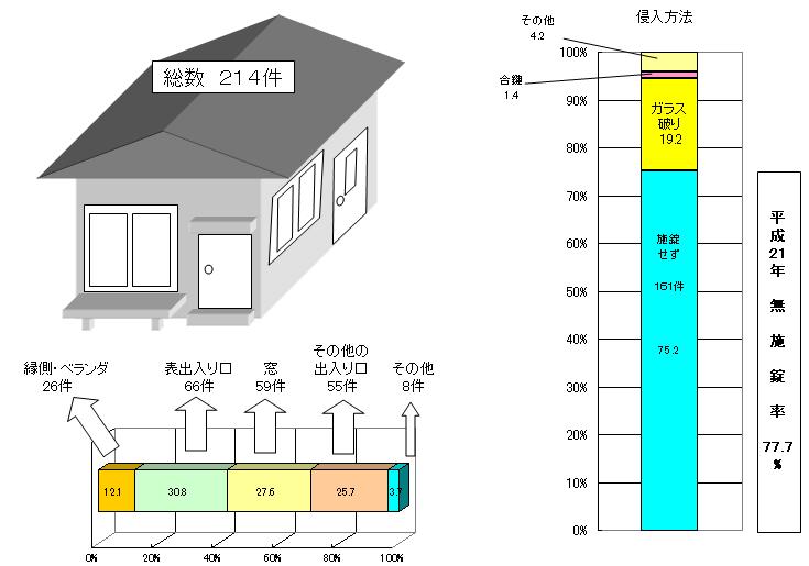 住宅対象　侵入窃盗